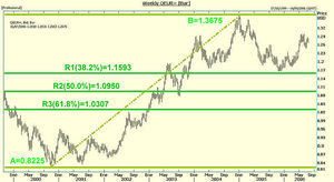 Estrategias de Inversión Caseras y Sencillas para Ganar Dinero en Bolsa (18): El Fibo-Elliot